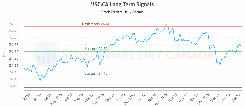 Stock Chart for VSC:CA