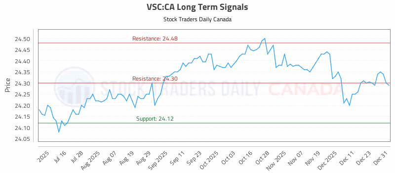 Stock Chart for VSC:CA