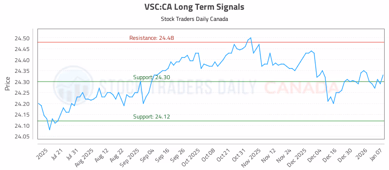 Stock Chart for VSC:CA