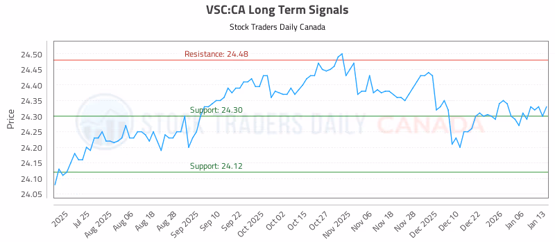 Stock Chart for VSC:CA
