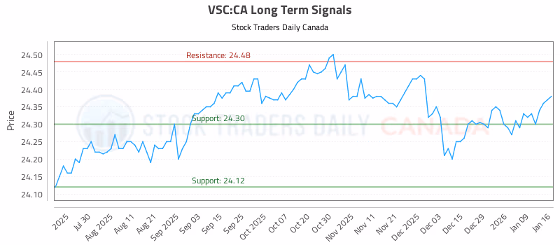 Stock Chart for VSC:CA