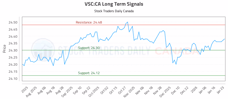 Stock Chart for VSC:CA