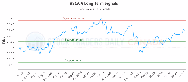 Stock Chart for VSC:CA