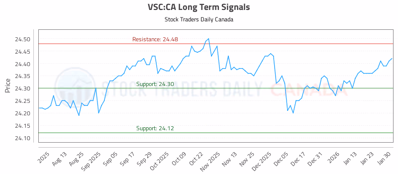 Stock Chart for VSC:CA