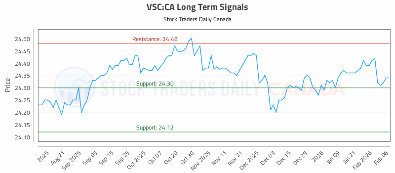 Stock Chart for VSC:CA