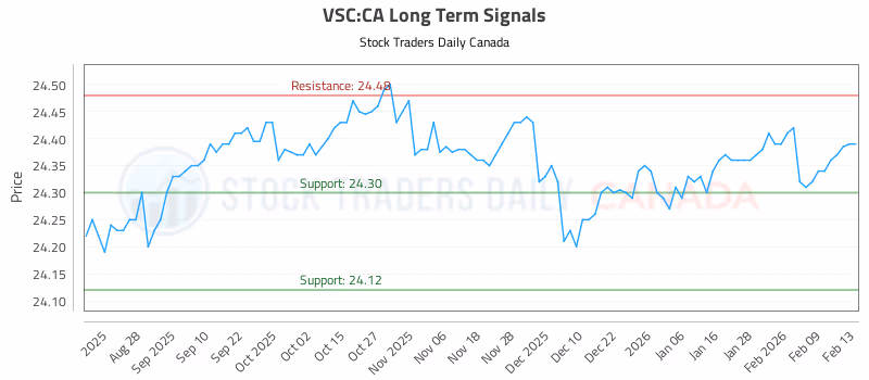 Stock Chart for VSC:CA