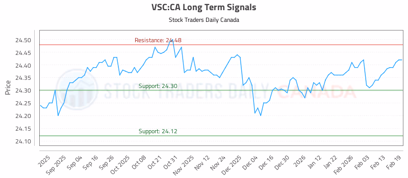 Stock Chart for VSC:CA