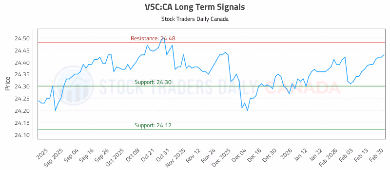 Stock Chart for VSC:CA