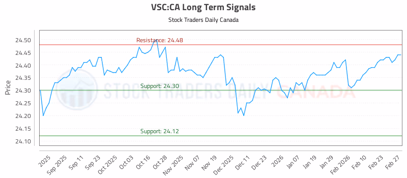Stock Chart for VSC:CA