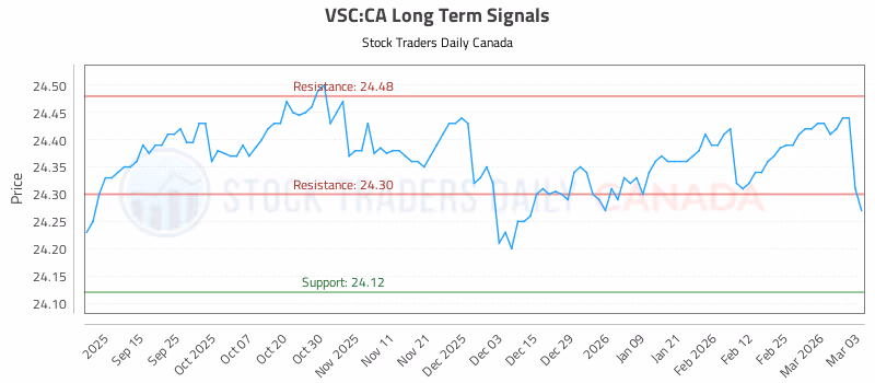 Stock Chart for VSC:CA