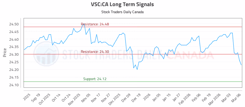 Stock Chart for VSC:CA