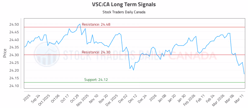 Stock Chart for VSC:CA
