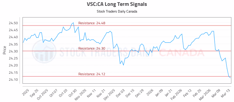 Stock Chart for VSC:CA