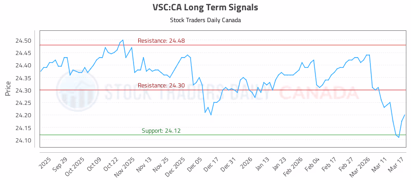 Stock Chart for VSC:CA