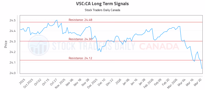 Stock Chart for VSC:CA