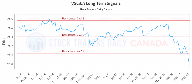 Stock Chart for VSC:CA