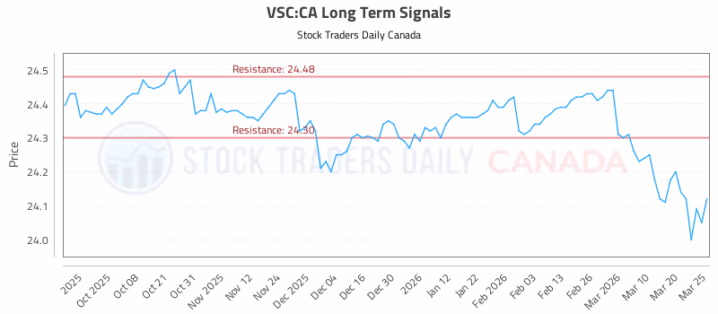Stock Chart for VSC:CA