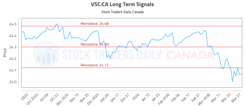 Stock Chart for VSC:CA