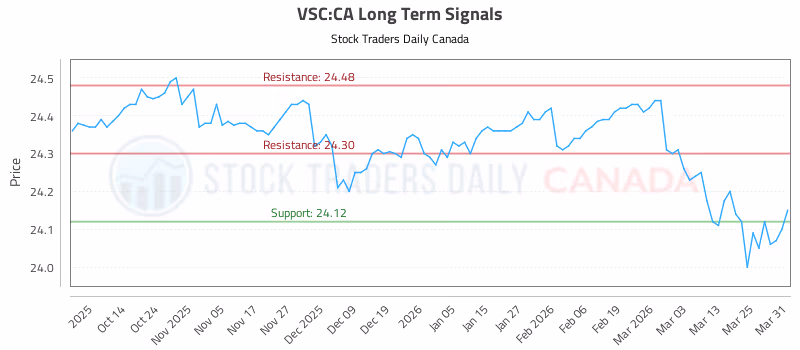 Stock Chart for VSC:CA