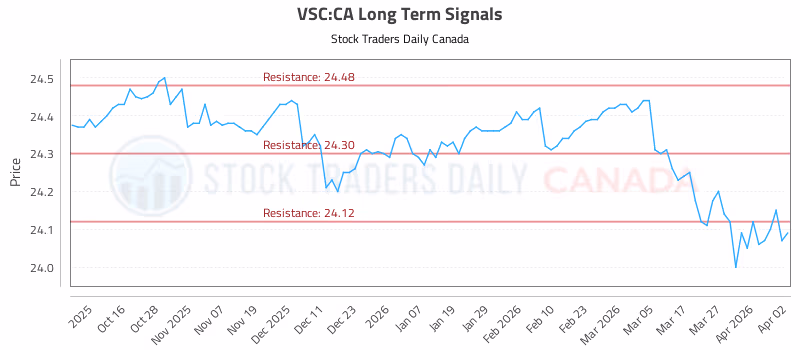 Stock Chart for VSC:CA