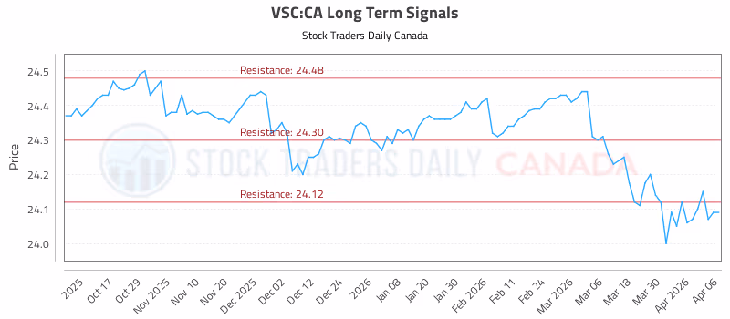 Stock Chart for VSC:CA