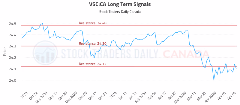 Stock Chart for VSC:CA