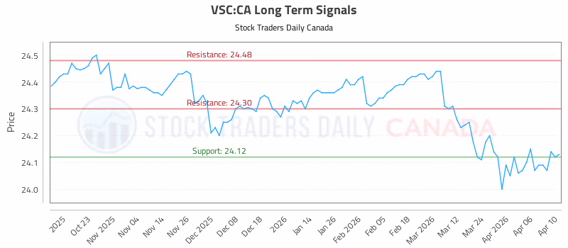 Stock Chart for VSC:CA