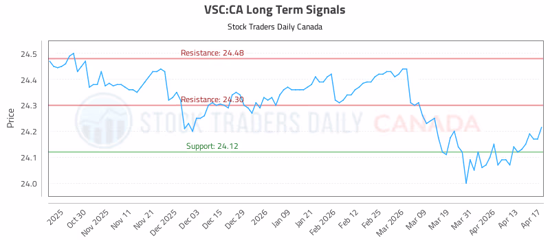 Stock Chart for VSC:CA