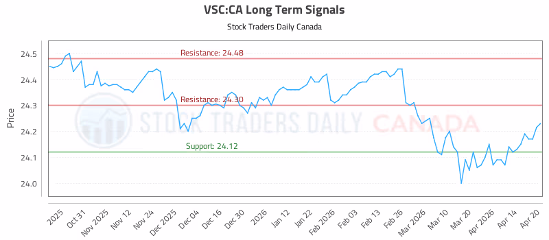 Stock Chart for VSC:CA