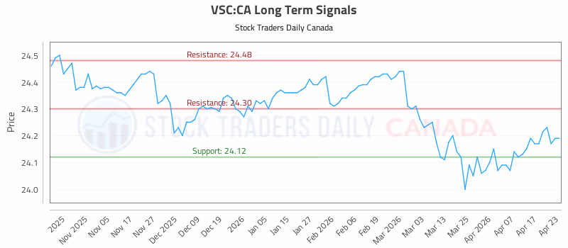 Stock Chart for VSC:CA