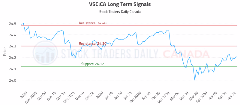 Stock Chart for VSC:CA