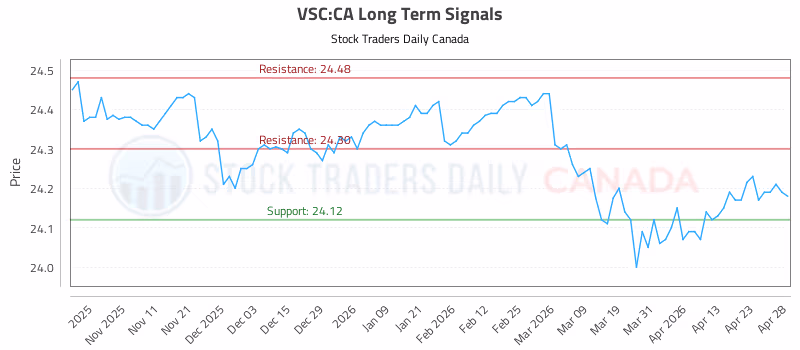 Stock Chart for VSC:CA