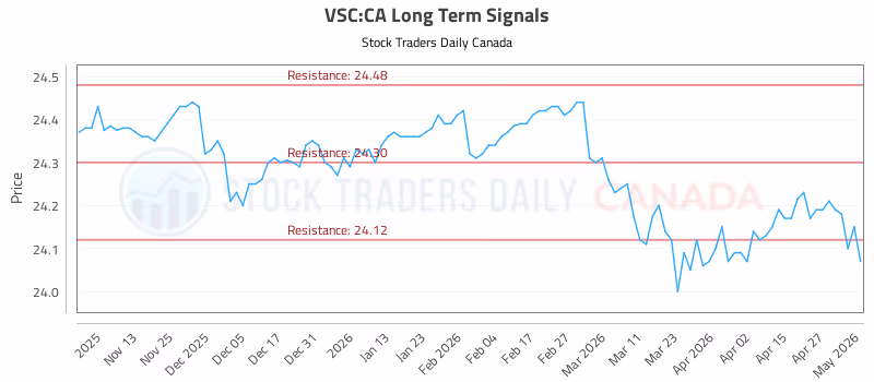 Stock Chart for VSC:CA