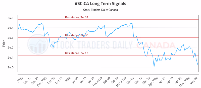 Stock Chart for VSC:CA