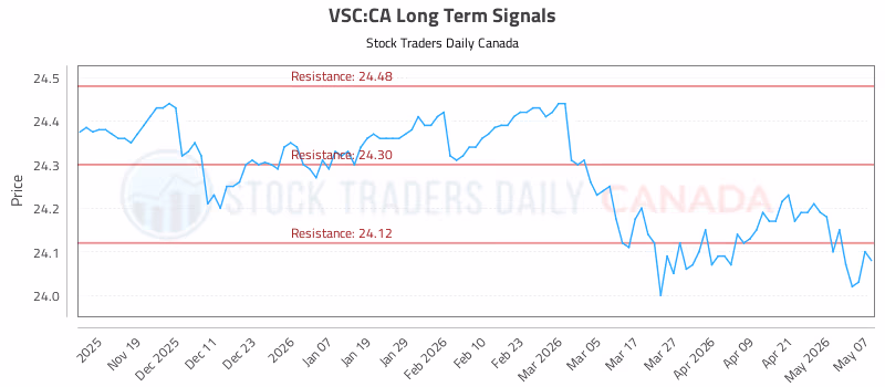 Stock Chart for VSC:CA