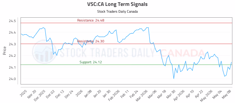 Stock Chart for VSC:CA
