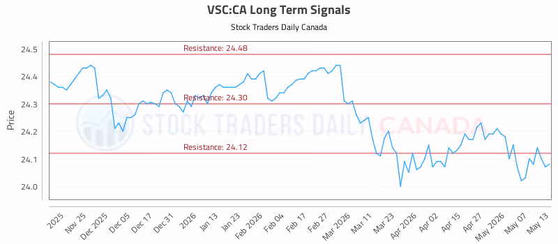 Stock Chart for VSC:CA