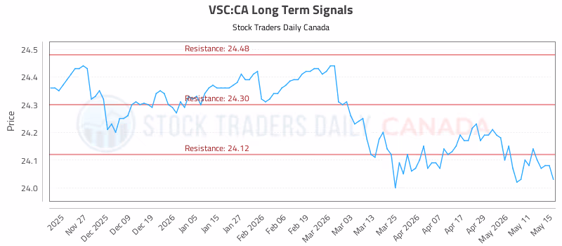 Stock Chart for VSC:CA