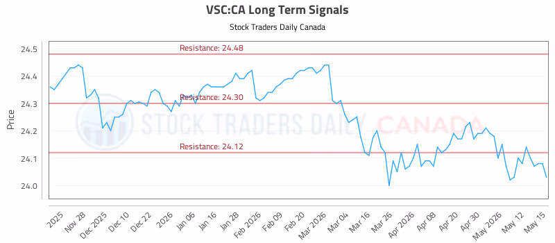 Stock Chart for VSC:CA