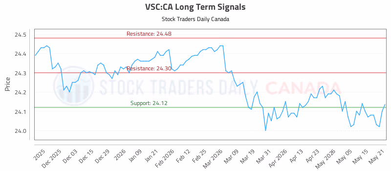 Stock Chart for VSC:CA