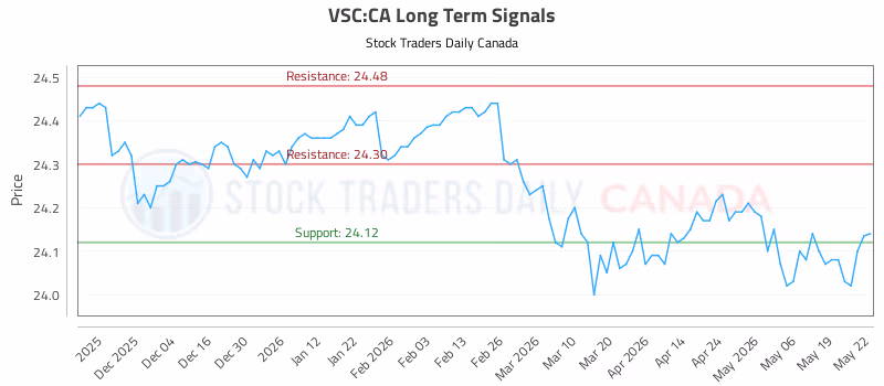 Stock Chart for VSC:CA