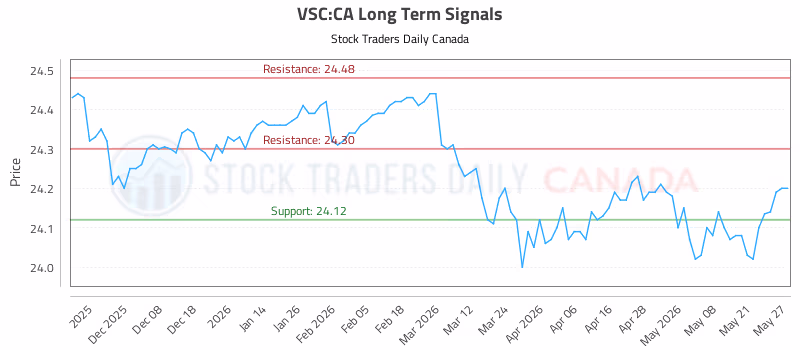 Stock Chart for VSC:CA