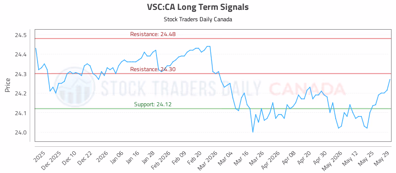 Stock Chart for VSC:CA