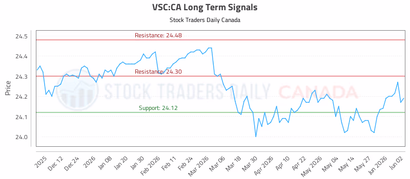 Stock Chart for VSC:CA