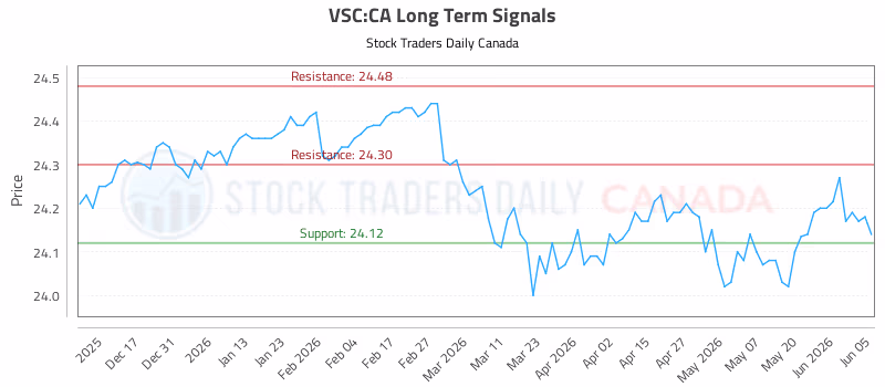 Stock Chart for VSC:CA