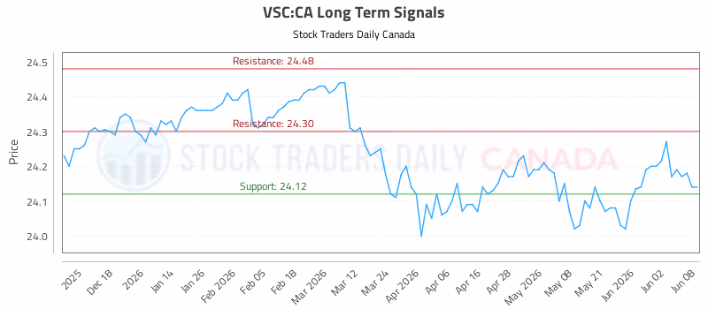 Stock Chart for VSC:CA