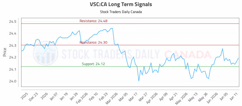 Stock Chart for VSC:CA