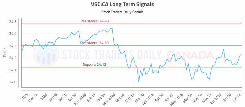 Stock Chart for VSC:CA