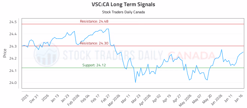 Stock Chart for VSC:CA