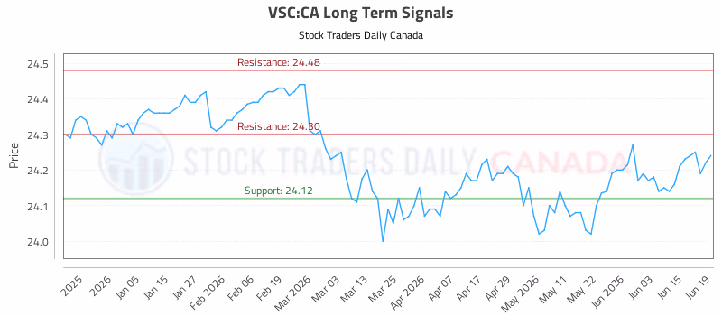 Stock Chart for VSC:CA